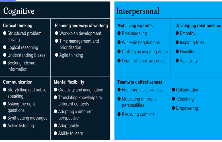 Future skills requirement cognitive and interpersonal
